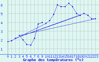 Courbe de tempratures pour Cimetta