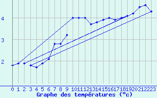 Courbe de tempratures pour Chaumont (Sw)