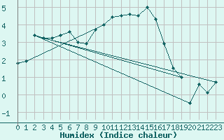 Courbe de l'humidex pour Lille (59)