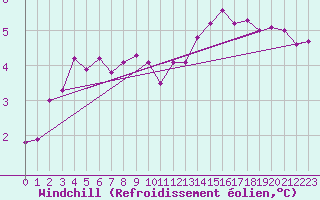 Courbe du refroidissement olien pour Avord (18)