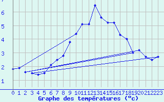 Courbe de tempratures pour Vicosoprano