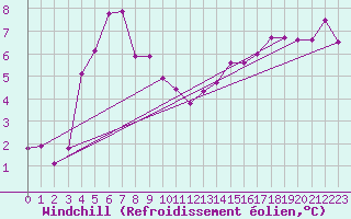 Courbe du refroidissement olien pour Arvidsjaur