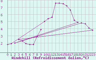 Courbe du refroidissement olien pour Lahr (All)