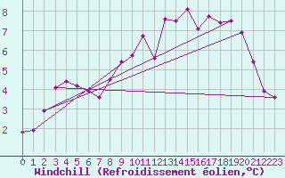 Courbe du refroidissement olien pour Landivisiau (29)