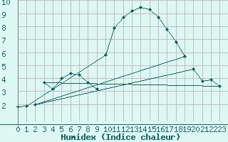 Courbe de l'humidex pour Saint-Jean-de-Vedas (34)