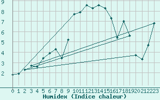 Courbe de l'humidex pour Aigle (Sw)