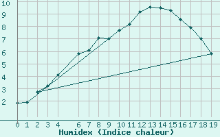 Courbe de l'humidex pour Kittila Kenttarova