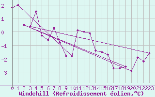 Courbe du refroidissement olien pour Skamdal