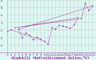 Courbe du refroidissement olien pour Toussus-le-Noble (78)
