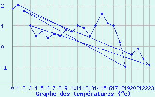 Courbe de tempratures pour Meiningen