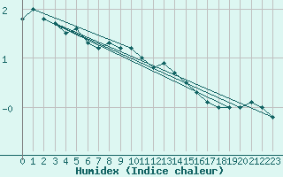 Courbe de l'humidex pour Mosen