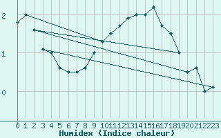 Courbe de l'humidex pour Gottfrieding