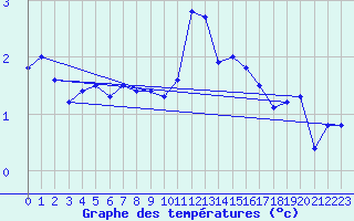 Courbe de tempratures pour Dragsf Jard Vano