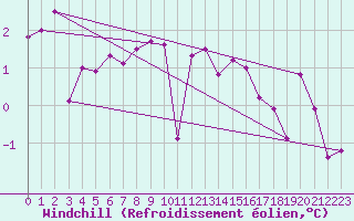 Courbe du refroidissement olien pour Millau (12)