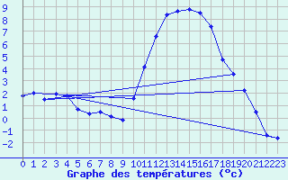 Courbe de tempratures pour Landivisiau (29)