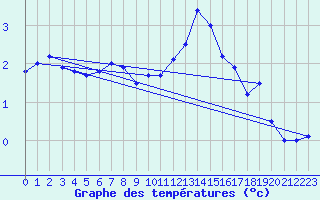 Courbe de tempratures pour Saalbach