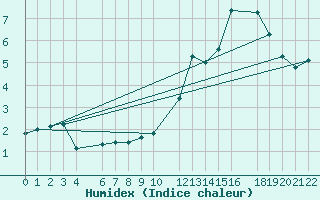 Courbe de l'humidex pour Mont-Rigi (Be)