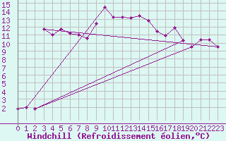 Courbe du refroidissement olien pour Stabio