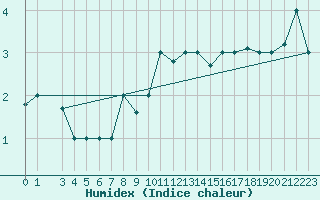 Courbe de l'humidex pour Reykjavik