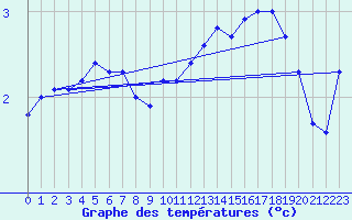 Courbe de tempratures pour Mont-Aigoual (30)