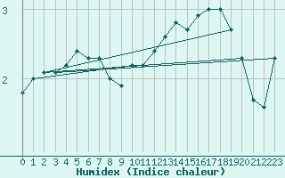 Courbe de l'humidex pour Mont-Aigoual (30)