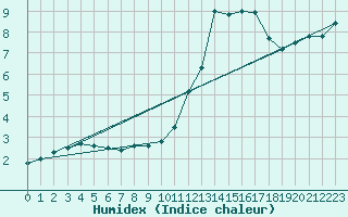 Courbe de l'humidex pour Bergerac (24)