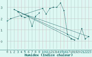 Courbe de l'humidex pour Locarno (Sw)