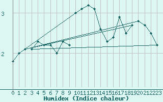 Courbe de l'humidex pour Oron (Sw)