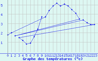 Courbe de tempratures pour Bergn / Latsch