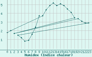 Courbe de l'humidex pour Bergn / Latsch