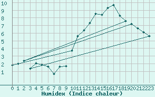 Courbe de l'humidex pour La Baeza (Esp)