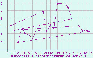 Courbe du refroidissement olien pour Drogden