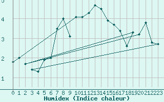 Courbe de l'humidex pour Grand Saint Bernard (Sw)