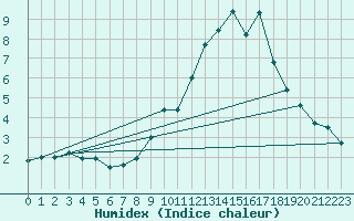 Courbe de l'humidex pour Millau - Soulobres (12)