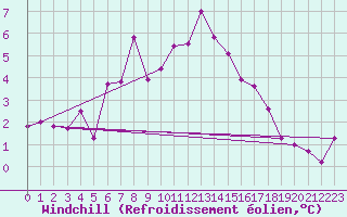 Courbe du refroidissement olien pour Weissfluhjoch
