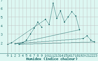 Courbe de l'humidex pour Trondheim Voll