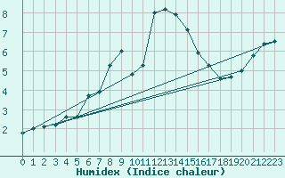 Courbe de l'humidex pour Le Touquet (62)