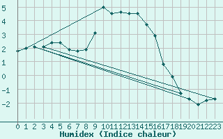 Courbe de l'humidex pour Pizen-Mikulka