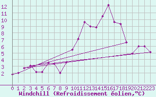 Courbe du refroidissement olien pour Mont-de-Marsan (40)