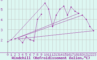 Courbe du refroidissement olien pour Weinbiet