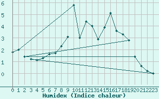 Courbe de l'humidex pour Grainet-Rehberg