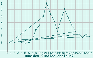 Courbe de l'humidex pour Chinchilla