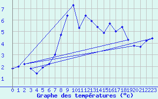 Courbe de tempratures pour Les Diablerets