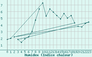 Courbe de l'humidex pour Les Diablerets