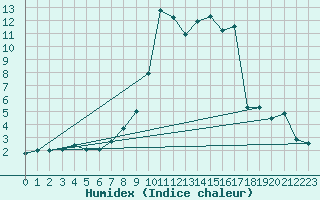 Courbe de l'humidex pour Cervera de Pisuerga