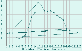 Courbe de l'humidex pour Mahumudia