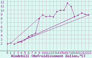 Courbe du refroidissement olien pour Kihnu