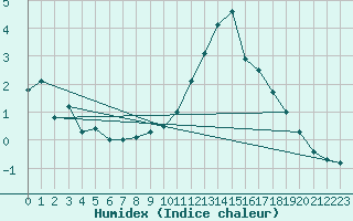 Courbe de l'humidex pour Munte (Be)