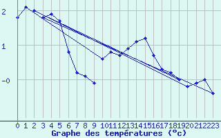 Courbe de tempratures pour Sonnblick - Autom.