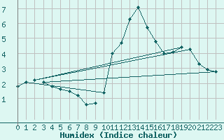 Courbe de l'humidex pour Bagnres-de-Luchon (31)
